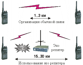 Обычная связь. Репитер УКВ радиосвязи. Схема ретранслятора для раций. Дальность действия УКВ рации. Схема организации УКВ радиосвязи рации.